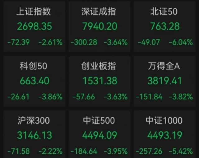 刚刚！沪指盘中失守2700点，超5100只个股下跌